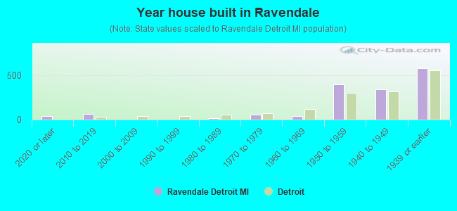Year house built in Ravendale