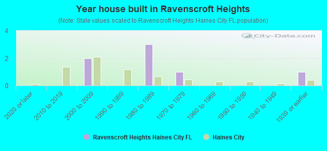 Year house built in Ravenscroft Heights