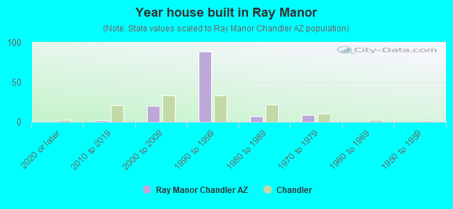 Year house built in Ray Manor