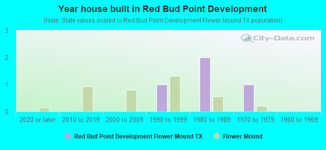 Year house built in Red Bud Point Development