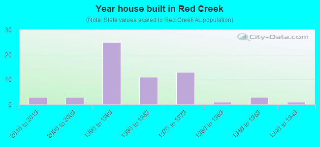 Year house built in Red Creek