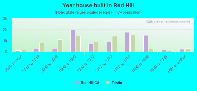 Year house built in Red Hill