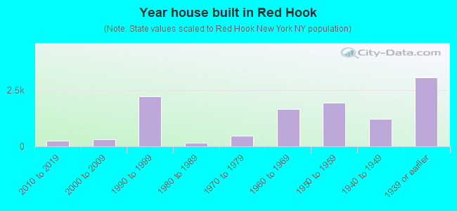 Year house built in Red Hook