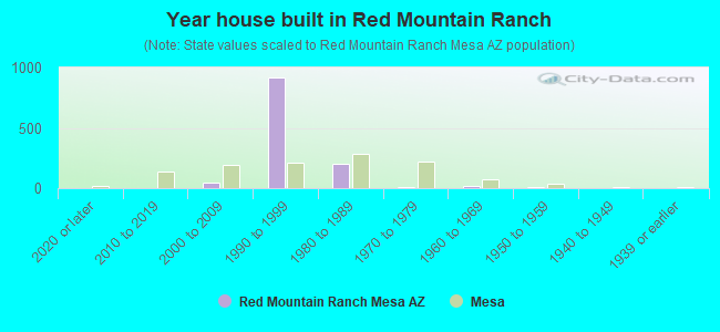 Year house built in Red Mountain Ranch