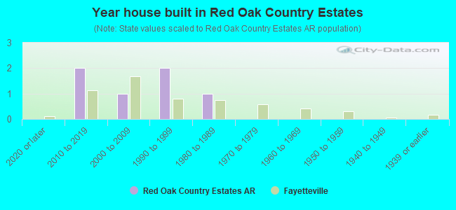 Year house built in Red Oak Country Estates