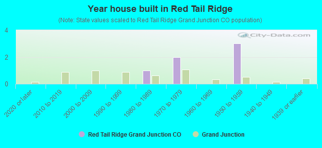 Year house built in Red Tail Ridge