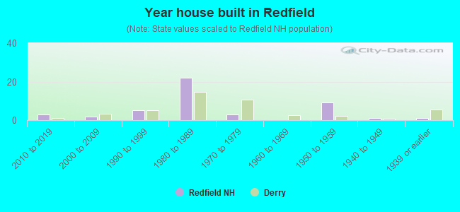 Year house built in Redfield