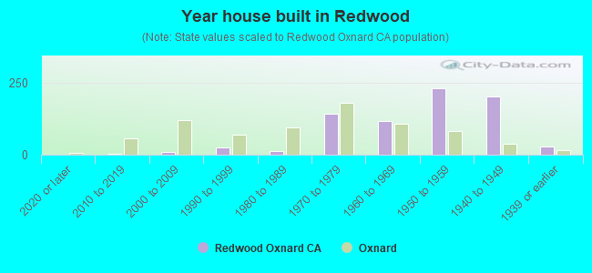 Year house built in Redwood
