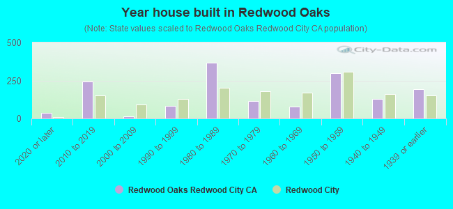 Year house built in Redwood Oaks