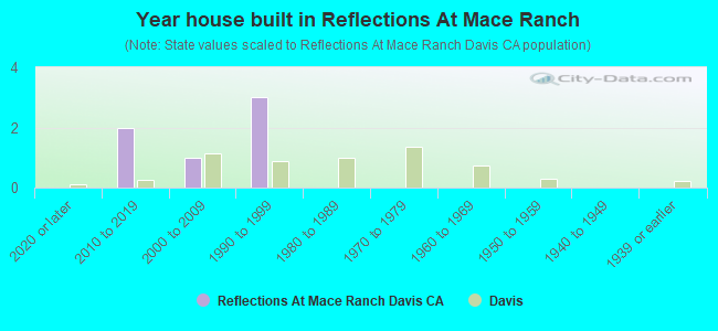 Year house built in Reflections At Mace Ranch