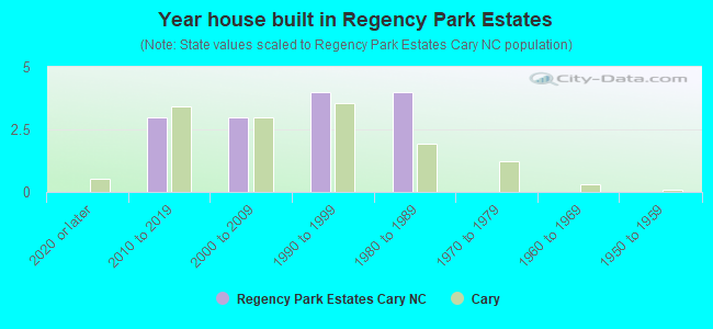 Year house built in Regency Park Estates