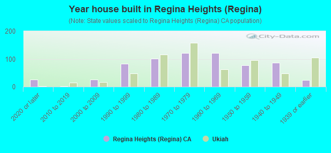 Year house built in Regina Heights (Regina)