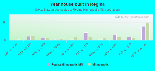 Year house built in Regina