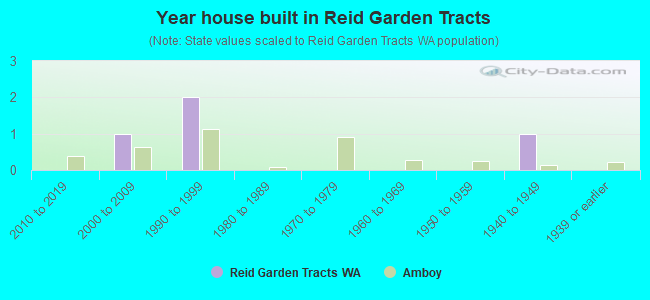Year house built in Reid Garden Tracts