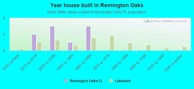 Year house built in Remington Oaks