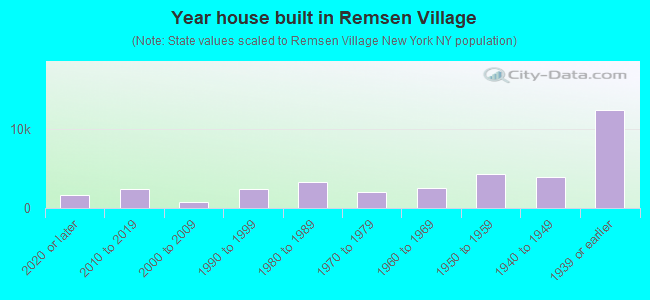 Year house built in Remsen Village