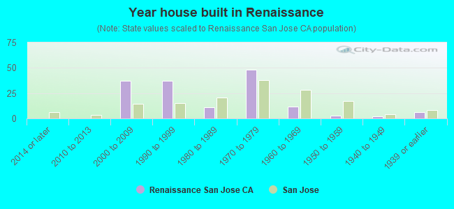 Year house built in Renaissance