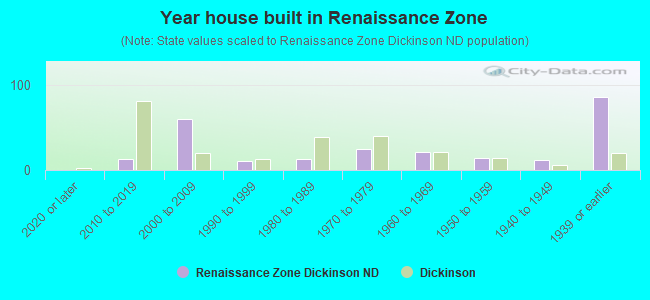 Year house built in Renaissance Zone