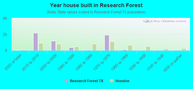 Year house built in Research Forest