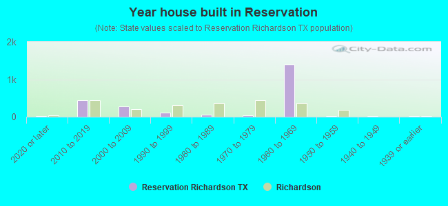 Year house built in Reservation