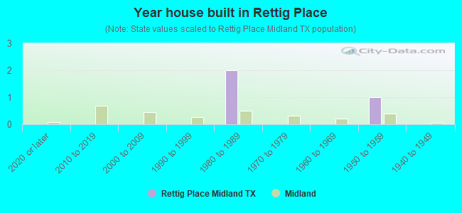 Year house built in Rettig Place