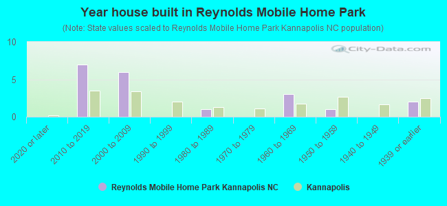 Year house built in Reynolds Mobile Home Park