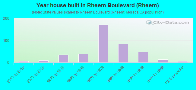 Year house built in Rheem Boulevard (Rheem)