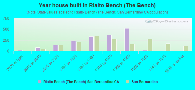 Year house built in Rialto Bench (The Bench)
