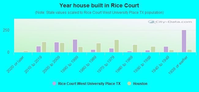 Year house built in Rice Court