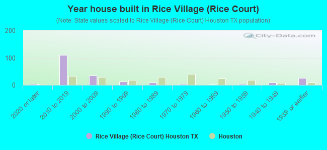 Year house built in Rice Village (Rice Court)