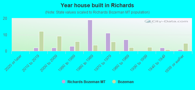 Year house built in Richards