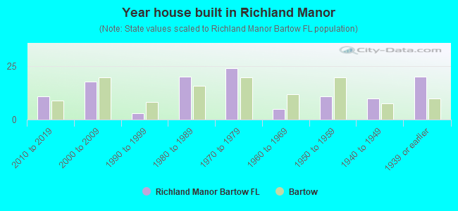 Year house built in Richland Manor