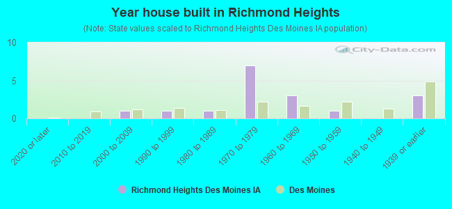 Year house built in Richmond Heights