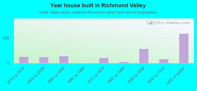 Year house built in Richmond Valley