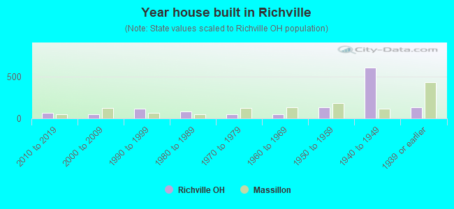 Year house built in Richville