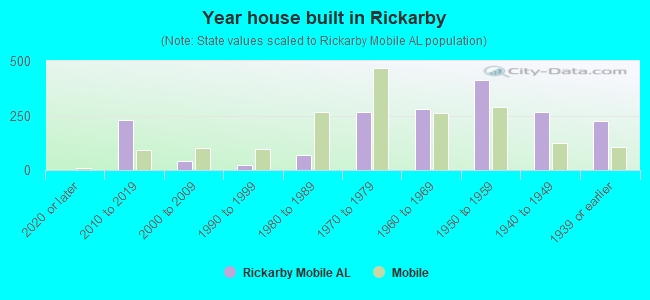 Year house built in Rickarby