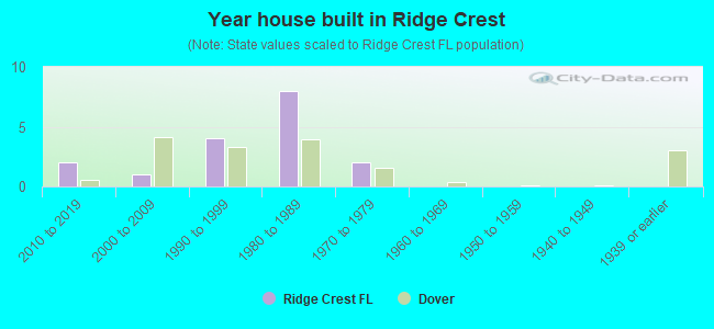 Year house built in Ridge Crest