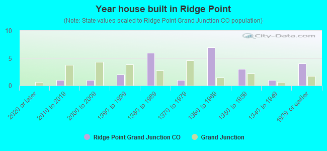 Year house built in Ridge Point