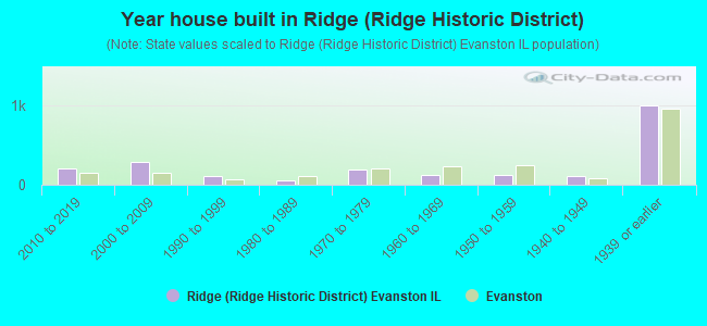 Year house built in Ridge (Ridge Historic District)