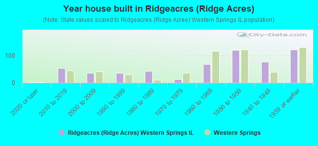 Year house built in Ridgeacres (Ridge Acres)