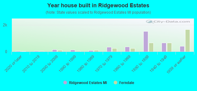 Year house built in Ridgewood Estates
