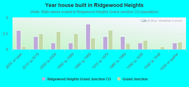 Year house built in Ridgewood Heights