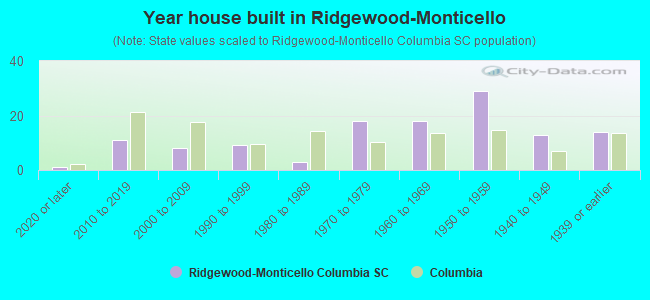 Year house built in Ridgewood-Monticello