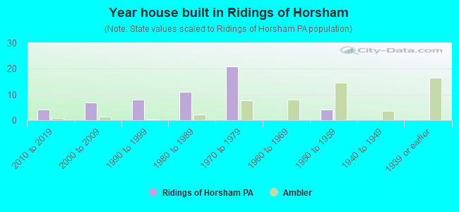 Year house built in Ridings of Horsham