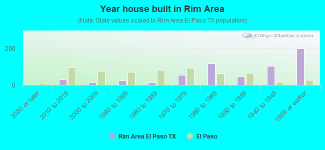 Year house built in Rim Area