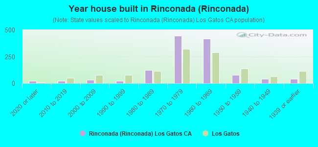 Year house built in Rinconada (Rinconada)