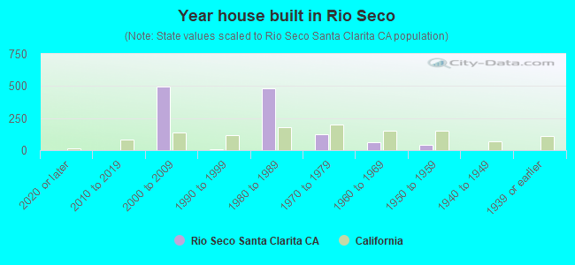 Year house built in Rio Seco