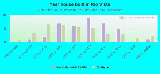 Year house built in Rio Vista