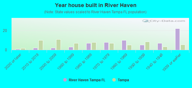 Year house built in River Haven