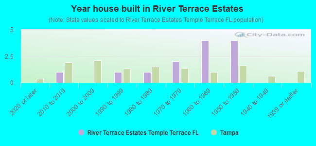 Year house built in River Terrace Estates